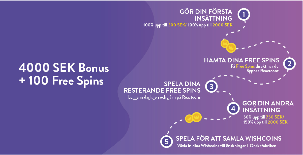 Wishmaker nätcasino 4000 kr i bonus samt 100 free spins